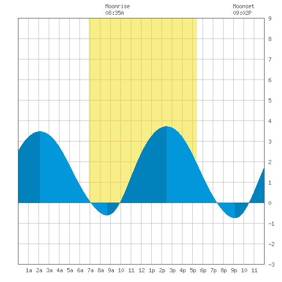 Poughkeepsie tide chart for Monday, February 12, 2024