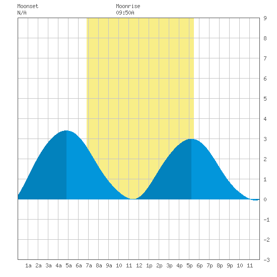 Poughkeepsie tide chart for Thursday, February 15, 2024