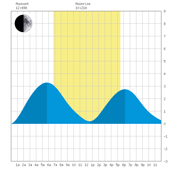 Poughkeepsie tide chart for Friday, February 16, 2024