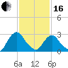 Poughkeepsie tide chart for Friday, February 16, 2024