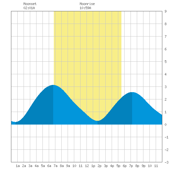 Poughkeepsie tide chart for Saturday, February 17, 2024