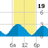 Poughkeepsie tide chart for Monday, February 19, 2024