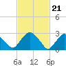 Poughkeepsie tide chart for Wednesday, February 21, 2024