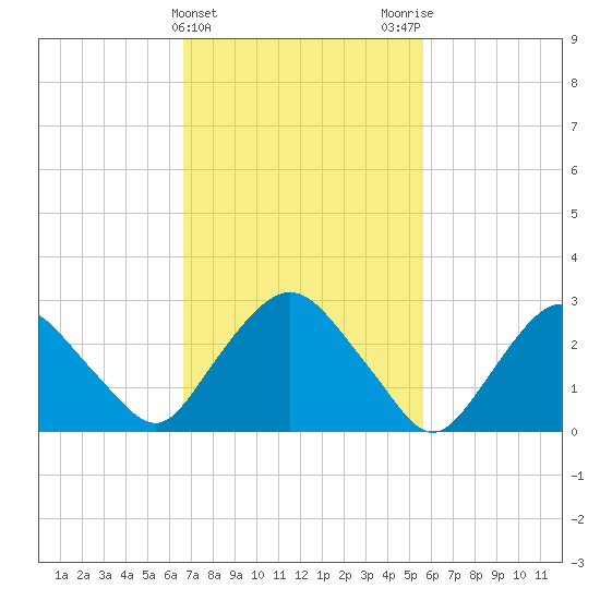 Poughkeepsie tide chart for Thursday, February 22, 2024
