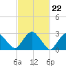 Poughkeepsie tide chart for Thursday, February 22, 2024