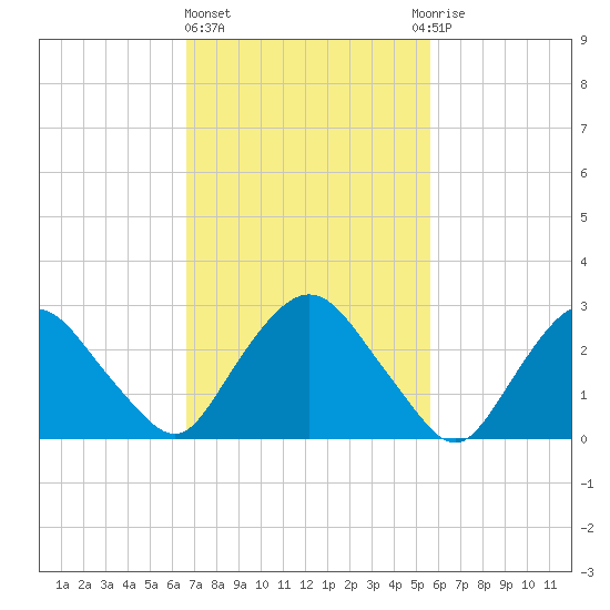 Poughkeepsie tide chart for Friday, February 23, 2024