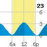 Poughkeepsie tide chart for Friday, February 23, 2024