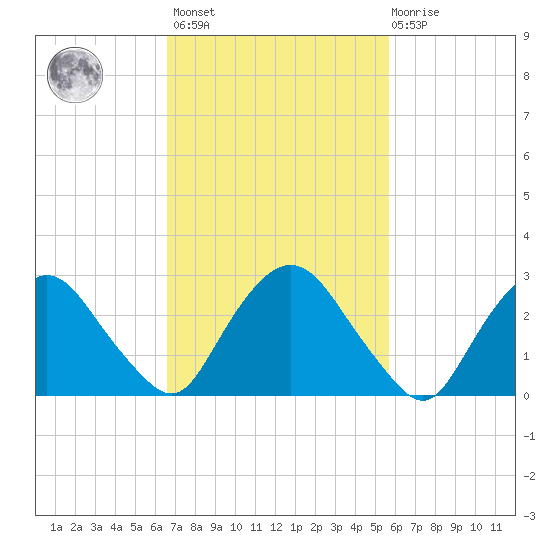 Poughkeepsie tide chart for Saturday, February 24, 2024