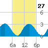 Poughkeepsie tide chart for Tuesday, February 27, 2024