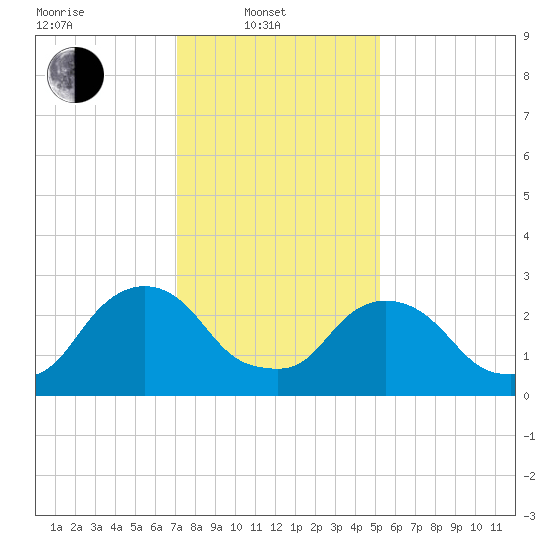 Poughkeepsie tide chart for Friday, February 2, 2024