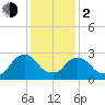 Poughkeepsie tide chart for Friday, February 2, 2024