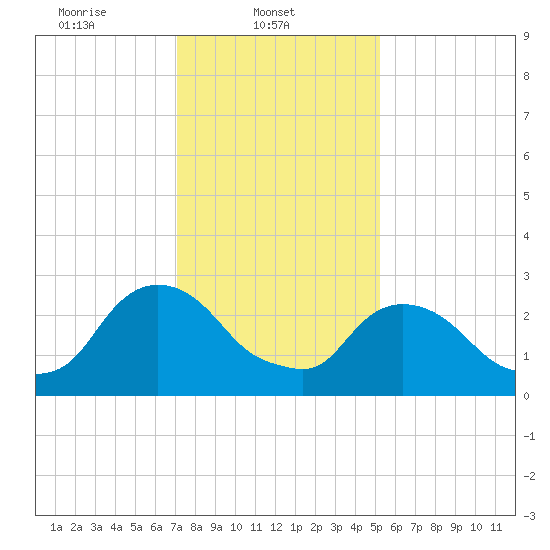 Poughkeepsie tide chart for Saturday, February 3, 2024