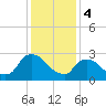 Poughkeepsie tide chart for Sunday, February 4, 2024