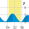Poughkeepsie tide chart for Wednesday, February 7, 2024