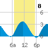 Poughkeepsie tide chart for Thursday, February 8, 2024