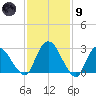 Poughkeepsie tide chart for Friday, February 9, 2024