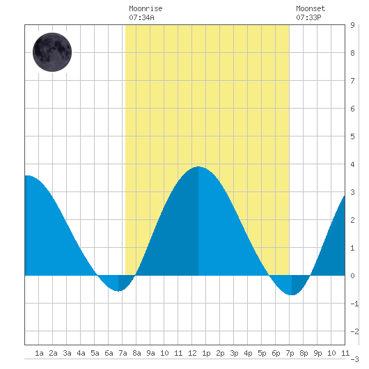Poughkeepsie tide chart for Sunday, March 10, 2024