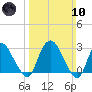 Poughkeepsie tide chart for Sunday, March 10, 2024