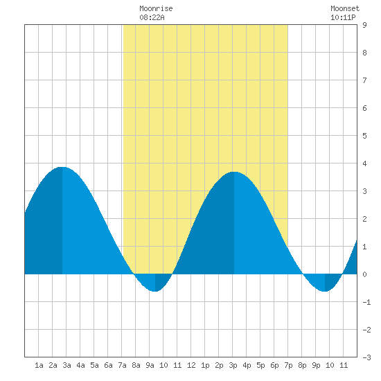 Poughkeepsie tide chart for Tuesday, March 12, 2024