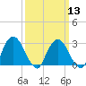 Poughkeepsie tide chart for Wednesday, March 13, 2024