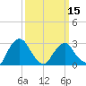 Poughkeepsie tide chart for Friday, March 15, 2024