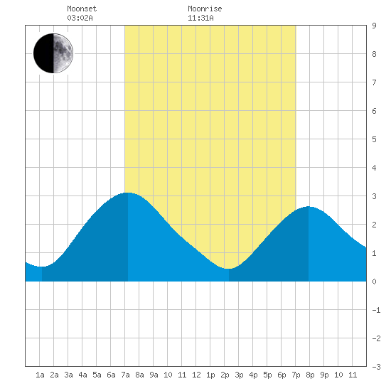 Poughkeepsie tide chart for Sunday, March 17, 2024