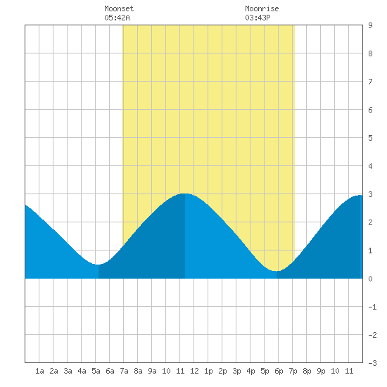 Poughkeepsie tide chart for Thursday, March 21, 2024