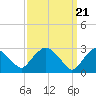 Poughkeepsie tide chart for Thursday, March 21, 2024