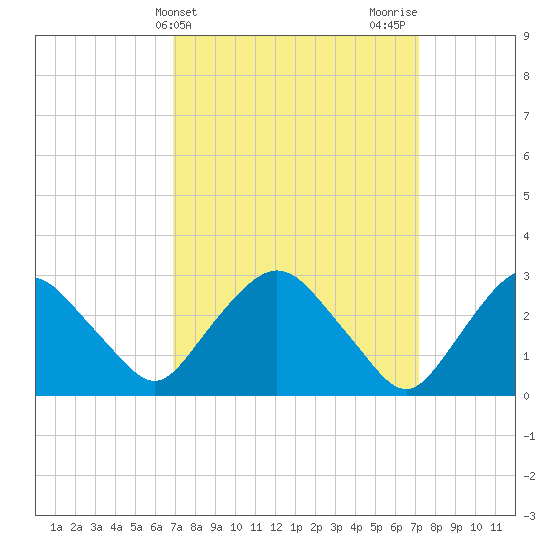 Poughkeepsie tide chart for Friday, March 22, 2024