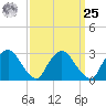 Poughkeepsie tide chart for Monday, March 25, 2024