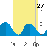 Poughkeepsie tide chart for Wednesday, March 27, 2024