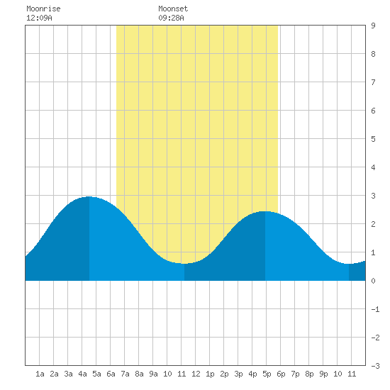 Poughkeepsie tide chart for Saturday, March 2, 2024