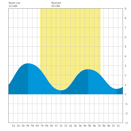 Poughkeepsie tide chart for Saturday, March 30, 2024