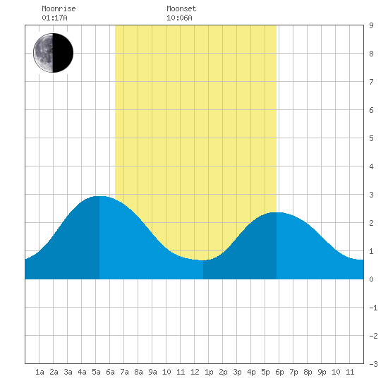 Poughkeepsie tide chart for Sunday, March 3, 2024