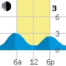 Poughkeepsie tide chart for Sunday, March 3, 2024