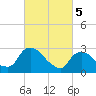 Poughkeepsie tide chart for Tuesday, March 5, 2024