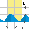 Poughkeepsie tide chart for Wednesday, March 6, 2024
