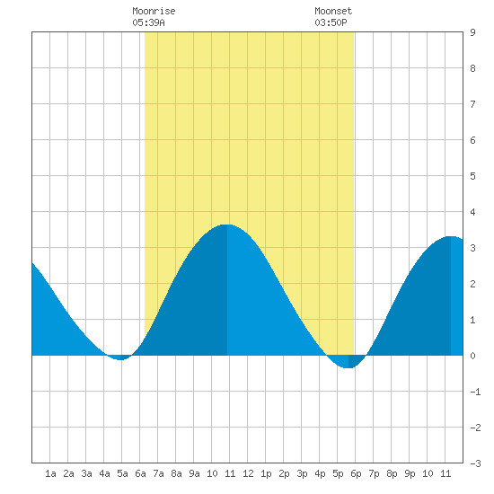 Poughkeepsie tide chart for Friday, March 8, 2024