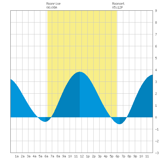 Poughkeepsie tide chart for Saturday, March 9, 2024
