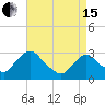Poughkeepsie tide chart for Monday, April 15, 2024