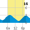 Poughkeepsie tide chart for Tuesday, April 16, 2024