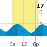 Poughkeepsie tide chart for Wednesday, April 17, 2024