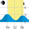 Poughkeepsie tide chart for Monday, April 1, 2024