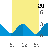 Poughkeepsie tide chart for Saturday, April 20, 2024