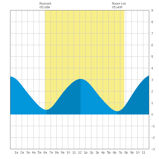 Poughkeepsie tide chart for Sunday, April 21, 2024