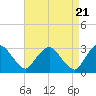 Poughkeepsie tide chart for Sunday, April 21, 2024