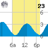Poughkeepsie tide chart for Tuesday, April 23, 2024