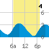 Poughkeepsie tide chart for Thursday, April 4, 2024