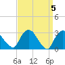 Poughkeepsie tide chart for Friday, April 5, 2024