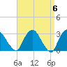 Poughkeepsie tide chart for Saturday, April 6, 2024